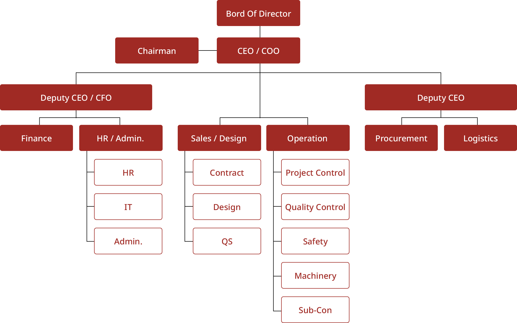 Management Structure